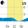 Point Chevreuil tide chart for Sunday, August 15, 2021