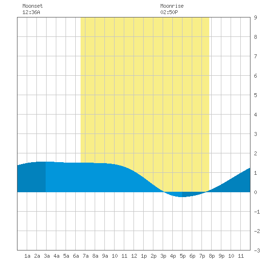 Point Chevreuil tide chart for Monday, August 16, 2021