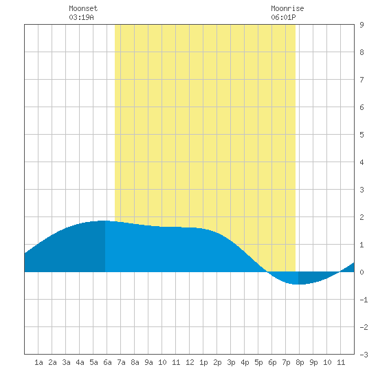 Point Chevreuil tide chart for Thursday, August 19, 2021