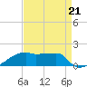 Point Chevreuil tide chart for Saturday, August 21, 2021