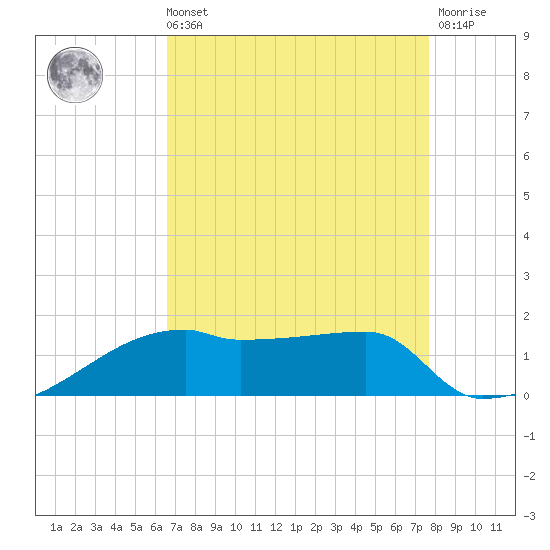 Point Chevreuil tide chart for Sunday, August 22, 2021