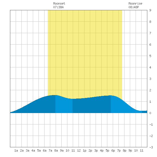 Point Chevreuil tide chart for Monday, August 23, 2021