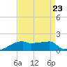 Point Chevreuil tide chart for Monday, August 23, 2021