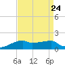 Point Chevreuil tide chart for Tuesday, August 24, 2021