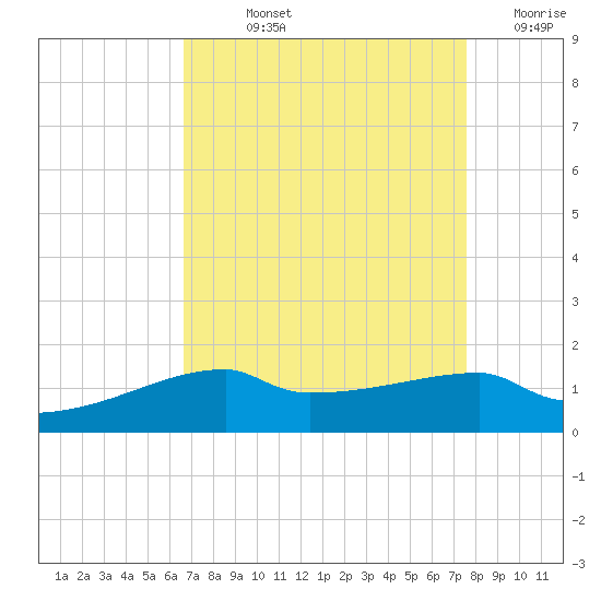 Point Chevreuil tide chart for Wednesday, August 25, 2021