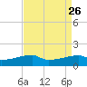 Point Chevreuil tide chart for Thursday, August 26, 2021