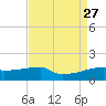 Point Chevreuil tide chart for Friday, August 27, 2021