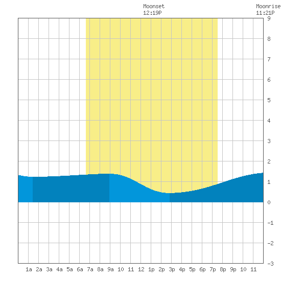 Point Chevreuil tide chart for Saturday, August 28, 2021