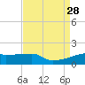 Point Chevreuil tide chart for Saturday, August 28, 2021