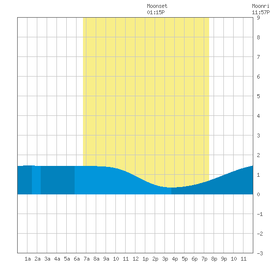 Point Chevreuil tide chart for Sunday, August 29, 2021