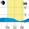 Point Chevreuil tide chart for Monday, August 30, 2021
