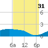 Point Chevreuil tide chart for Tuesday, August 31, 2021