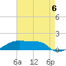 Point Chevreuil tide chart for Friday, August 6, 2021