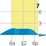Point Chevreuil tide chart for Saturday, August 7, 2021