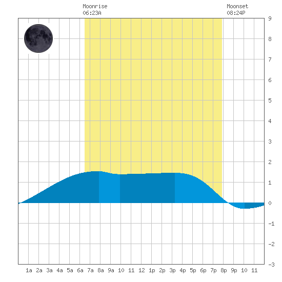 Point Chevreuil tide chart for Sunday, August 8, 2021