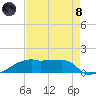 Point Chevreuil tide chart for Sunday, August 8, 2021