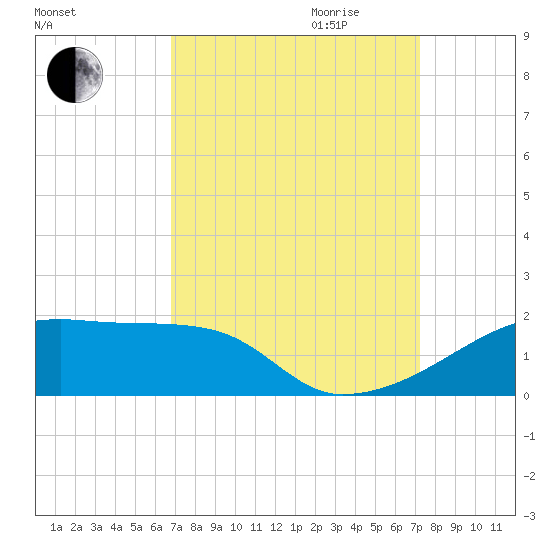 Point Chevreuil tide chart for Monday, September 13, 2021