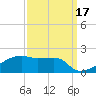 Point Chevreuil tide chart for Friday, September 17, 2021