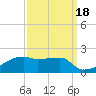 Point Chevreuil tide chart for Saturday, September 18, 2021