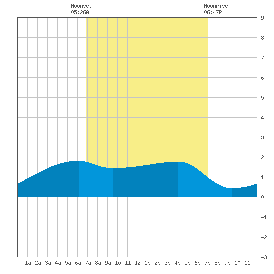 Point Chevreuil tide chart for Sunday, September 19, 2021