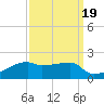 Point Chevreuil tide chart for Sunday, September 19, 2021