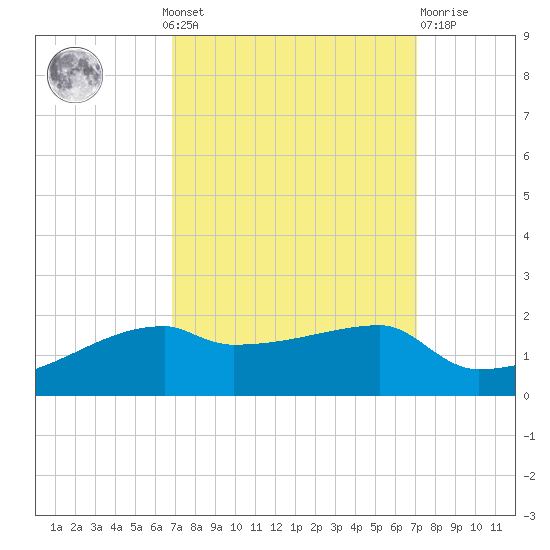 Point Chevreuil tide chart for Monday, September 20, 2021