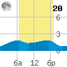 Point Chevreuil tide chart for Monday, September 20, 2021