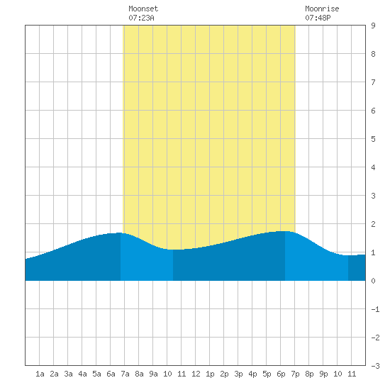Point Chevreuil tide chart for Tuesday, September 21, 2021
