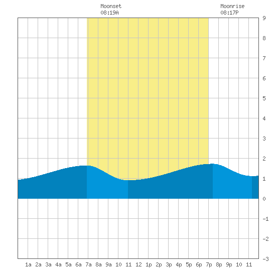 Point Chevreuil tide chart for Wednesday, September 22, 2021