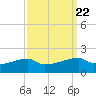 Point Chevreuil tide chart for Wednesday, September 22, 2021