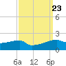 Point Chevreuil tide chart for Thursday, September 23, 2021