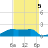 Point Chevreuil tide chart for Sunday, September 5, 2021