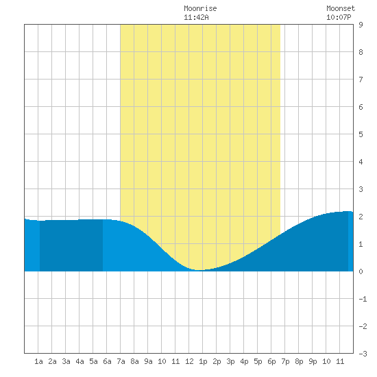 Point Chevreuil tide chart for Sunday, October 10, 2021