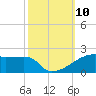 Point Chevreuil tide chart for Sunday, October 10, 2021