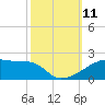 Point Chevreuil tide chart for Monday, October 11, 2021