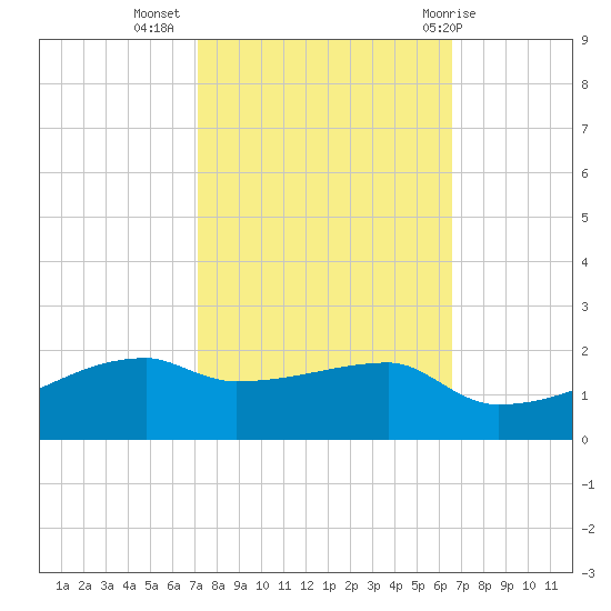 Point Chevreuil tide chart for Sunday, October 17, 2021