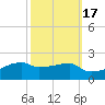 Point Chevreuil tide chart for Sunday, October 17, 2021