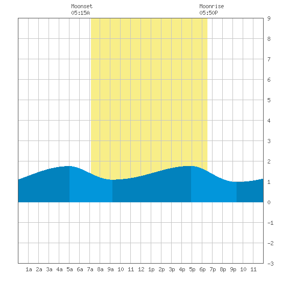 Point Chevreuil tide chart for Monday, October 18, 2021