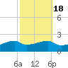 Point Chevreuil tide chart for Monday, October 18, 2021
