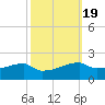 Point Chevreuil tide chart for Tuesday, October 19, 2021