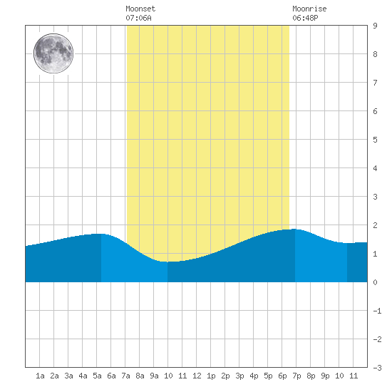 Point Chevreuil tide chart for Wednesday, October 20, 2021