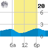 Point Chevreuil tide chart for Wednesday, October 20, 2021