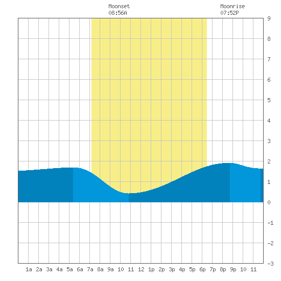 Point Chevreuil tide chart for Friday, October 22, 2021