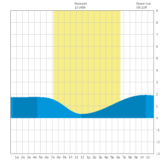 Point Chevreuil tide chart for Sunday, October 24, 2021