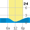 Point Chevreuil tide chart for Sunday, October 24, 2021