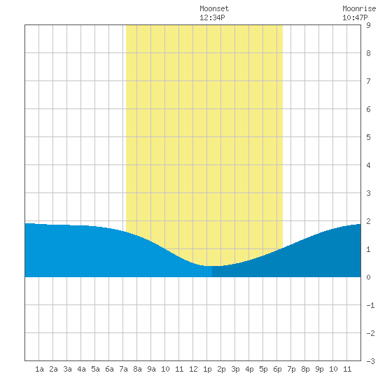 Point Chevreuil tide chart for Tuesday, October 26, 2021