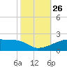 Point Chevreuil tide chart for Tuesday, October 26, 2021