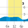 Point Chevreuil tide chart for Sunday, October 3, 2021
