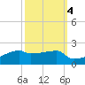 Point Chevreuil tide chart for Monday, October 4, 2021