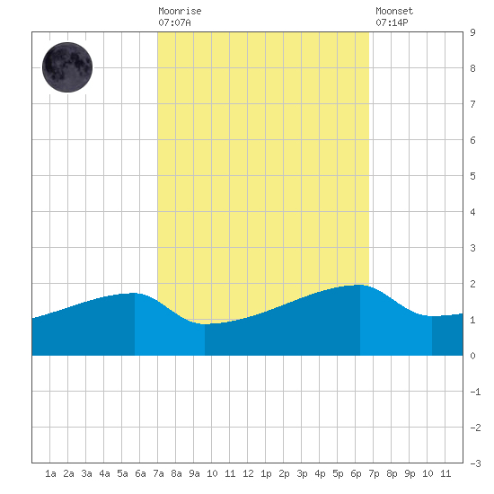 Point Chevreuil tide chart for Wednesday, October 6, 2021